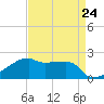Rabbit Island tide chart for Wednesday, April 24, 2024