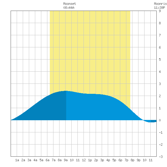 Rabbit Island tide chart for Saturday, April 27, 2024