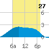 Rabbit Island tide chart for Saturday, April 27, 2024