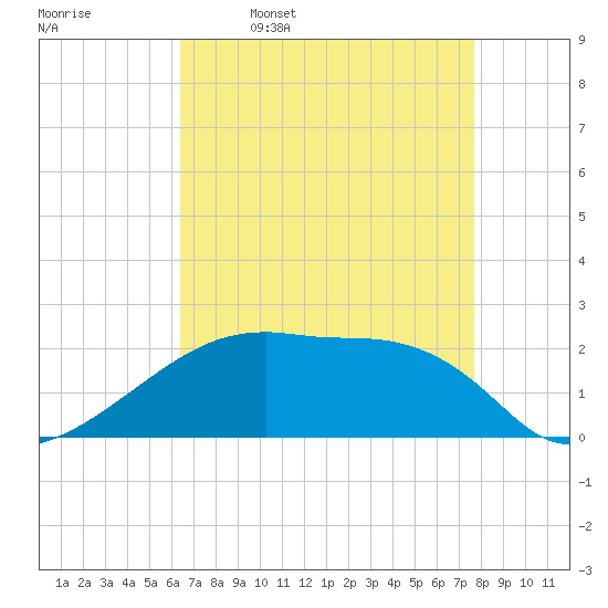 Rabbit Island tide chart for Sunday, April 28, 2024