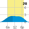Rabbit Island tide chart for Sunday, April 28, 2024