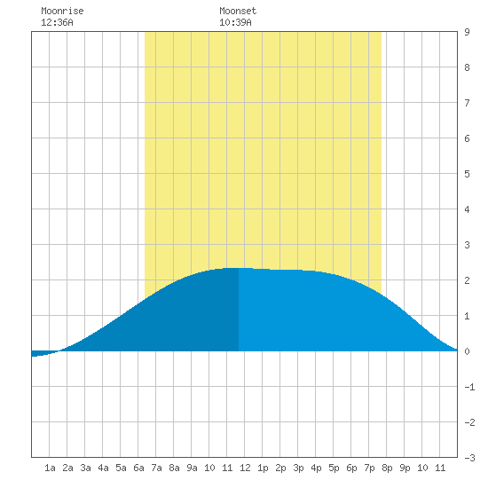 Rabbit Island tide chart for Monday, April 29, 2024