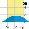 Rabbit Island tide chart for Monday, April 29, 2024