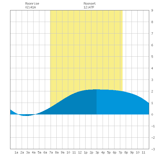Rabbit Island tide chart for Tuesday, April 2, 2024