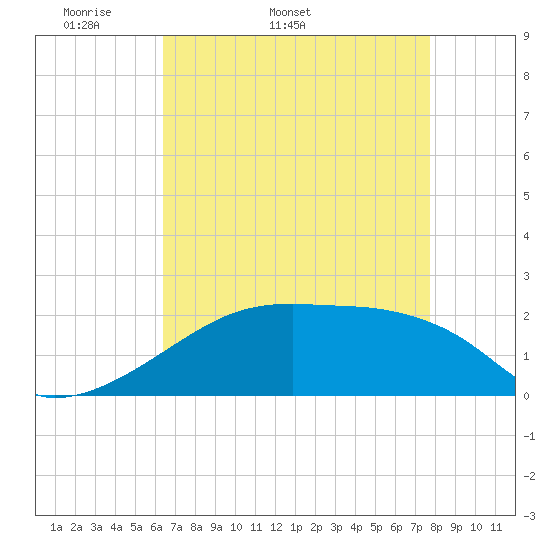 Rabbit Island tide chart for Tuesday, April 30, 2024