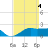 Rabbit Island tide chart for Thursday, April 4, 2024