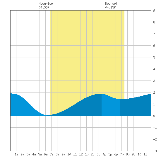 Rabbit Island tide chart for Friday, April 5, 2024