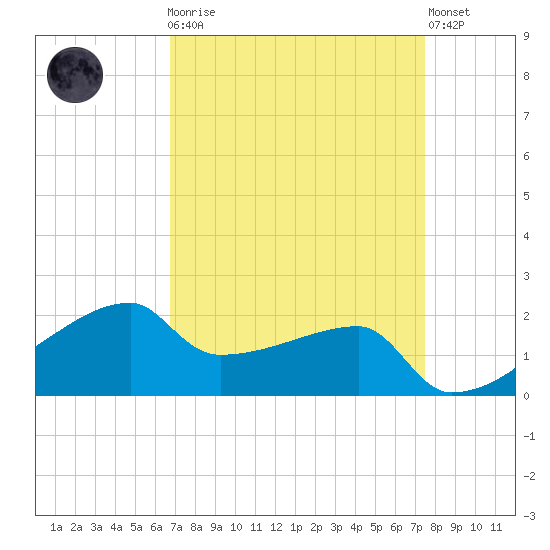 Rabbit Island tide chart for Monday, April 8, 2024