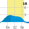 Rabbit Island tide chart for Friday, May 10, 2024