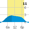 Rabbit Island tide chart for Saturday, May 11, 2024