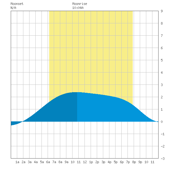 Rabbit Island tide chart for Sunday, May 12, 2024