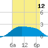 Rabbit Island tide chart for Sunday, May 12, 2024
