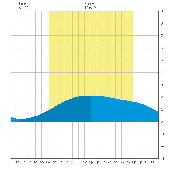 Rabbit Island tide chart for Tuesday, May 14, 2024