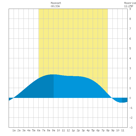 Rabbit Island tide chart for Sunday, May 26, 2024