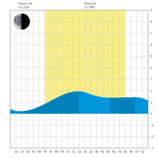 Rabbit Island tide chart for Thursday, May 30, 2024