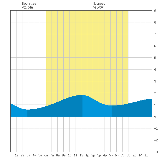 Rabbit Island tide chart for Friday, May 31, 2024