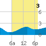 Rabbit Island tide chart for Friday, May 3, 2024