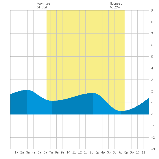 Rabbit Island tide chart for Sunday, May 5, 2024