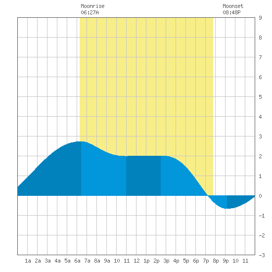 Rabbit Island tide chart for Wednesday, May 8, 2024