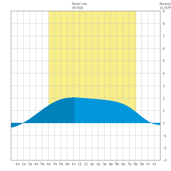 Rabbit Island tide chart for Monday, June 10, 2024