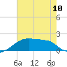 Rabbit Island tide chart for Monday, June 10, 2024