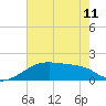 Rabbit Island tide chart for Tuesday, June 11, 2024