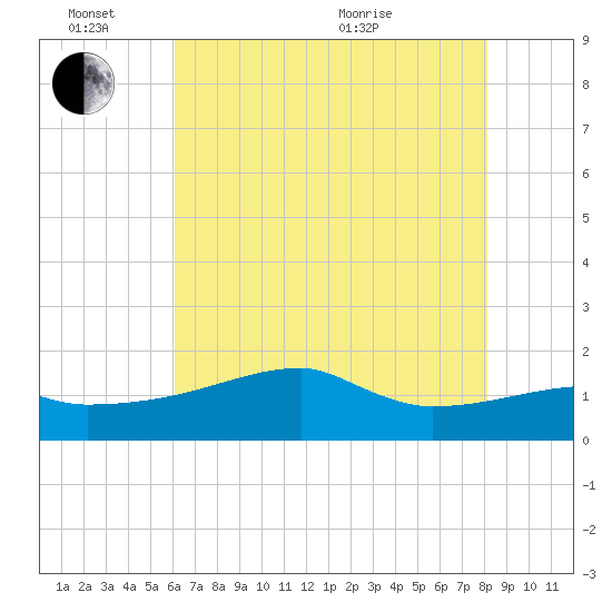 Rabbit Island tide chart for Friday, June 14, 2024