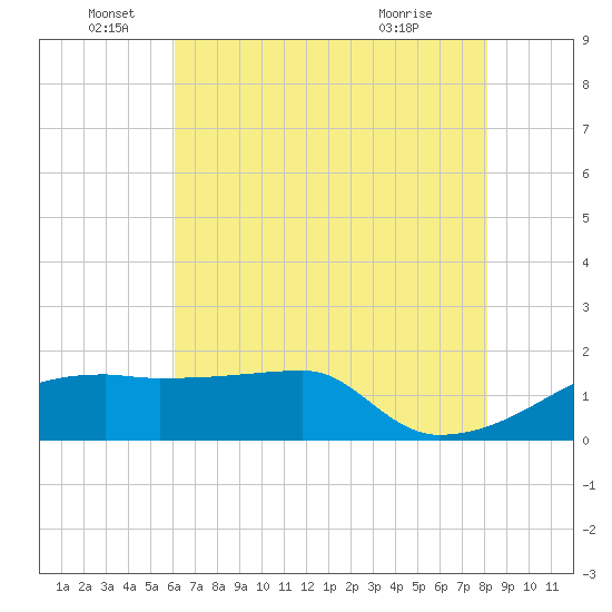 Rabbit Island tide chart for Sunday, June 16, 2024