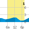 Rabbit Island tide chart for Saturday, June 1, 2024