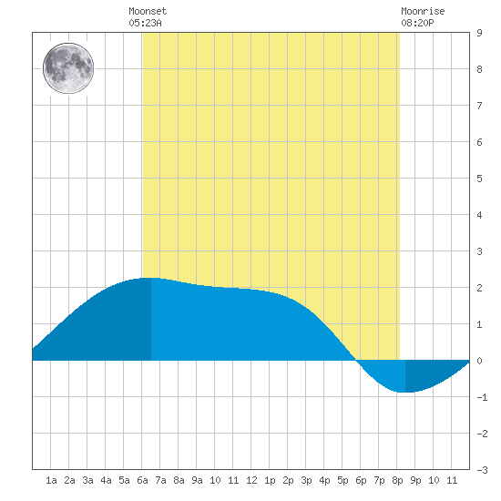 Rabbit Island tide chart for Friday, June 21, 2024