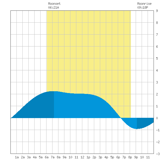 Rabbit Island tide chart for Saturday, June 22, 2024