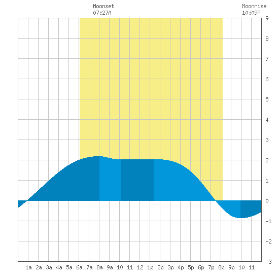 Rabbit Island tide chart for Sunday, June 23, 2024