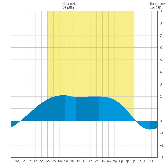 Rabbit Island tide chart for Monday, June 24, 2024