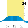 Rabbit Island tide chart for Monday, June 24, 2024