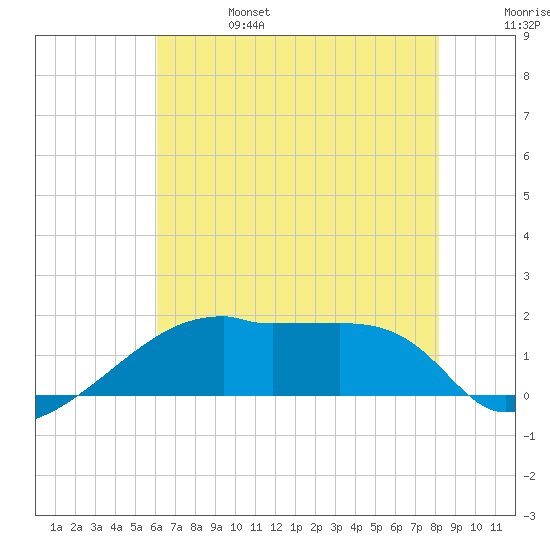 Rabbit Island tide chart for Tuesday, June 25, 2024