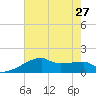Rabbit Island tide chart for Thursday, June 27, 2024