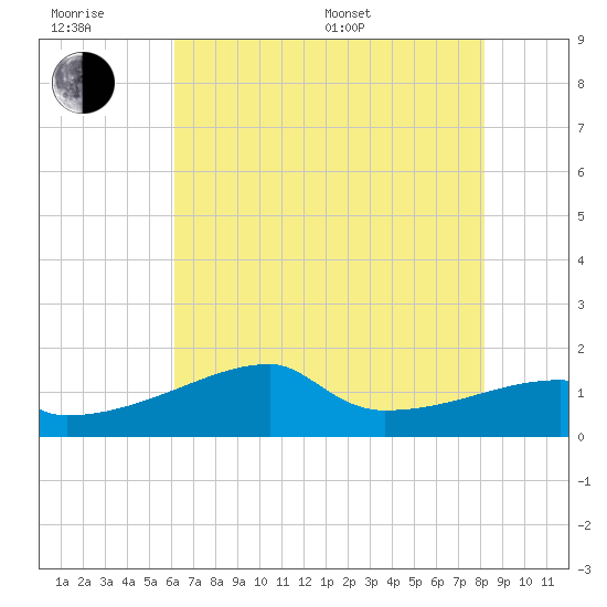 Rabbit Island tide chart for Friday, June 28, 2024