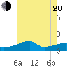 Rabbit Island tide chart for Friday, June 28, 2024