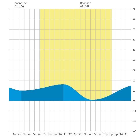 Rabbit Island tide chart for Saturday, June 29, 2024