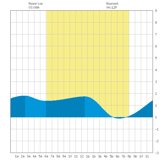 Rabbit Island tide chart for Sunday, June 2, 2024
