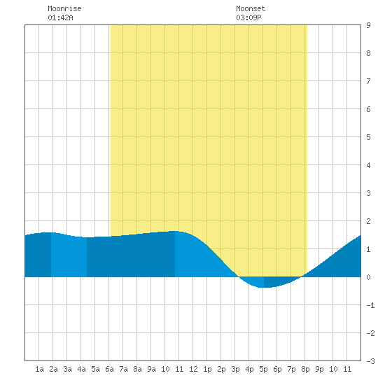 Rabbit Island tide chart for Sunday, June 30, 2024