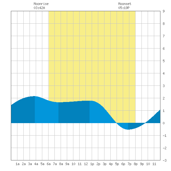 Rabbit Island tide chart for Monday, June 3, 2024