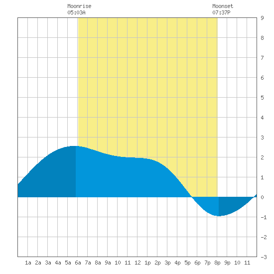 Rabbit Island tide chart for Wednesday, June 5, 2024