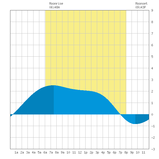 Rabbit Island tide chart for Friday, June 7, 2024