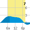 Rabbit Island tide chart for Friday, June 7, 2024