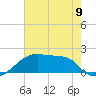 Rabbit Island tide chart for Sunday, June 9, 2024