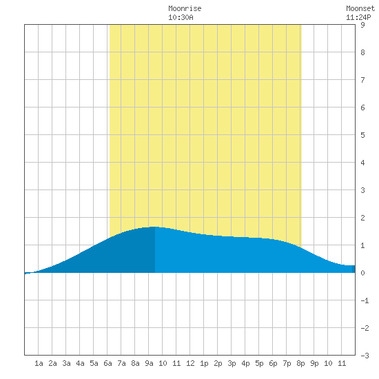 Rabbit Island tide chart for Wednesday, July 10, 2024