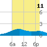 Rabbit Island tide chart for Thursday, July 11, 2024