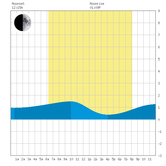 Rabbit Island tide chart for Saturday, July 13, 2024