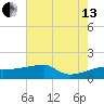 Rabbit Island tide chart for Saturday, July 13, 2024